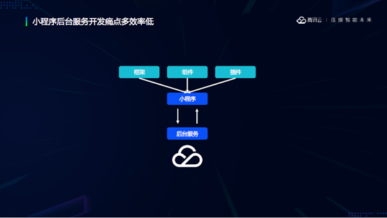 小程序云開發解決方案(小程序云開發解決方案是什么)