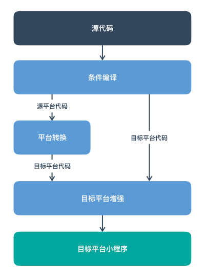 開(kāi)發(fā)小程序套路深嗎(微信小程序開(kāi)發(fā)有哪些坑)
