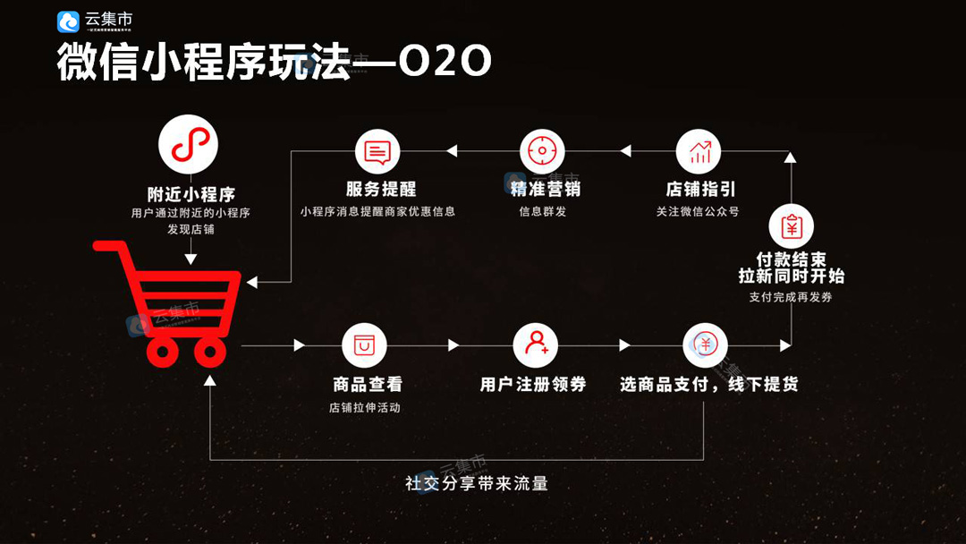 線上銷售小程序開發(fā)流程(線上銷售小程序開發(fā)流程圖)