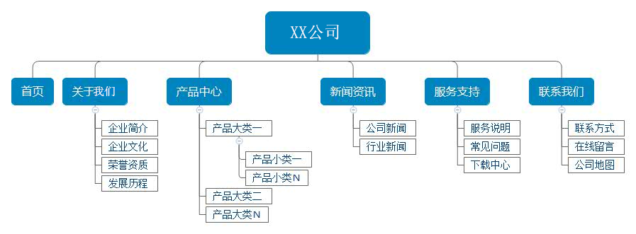 網(wǎng)站建設(shè)規(guī)劃流程(網(wǎng)站建設(shè)規(guī)劃流程怎么寫)