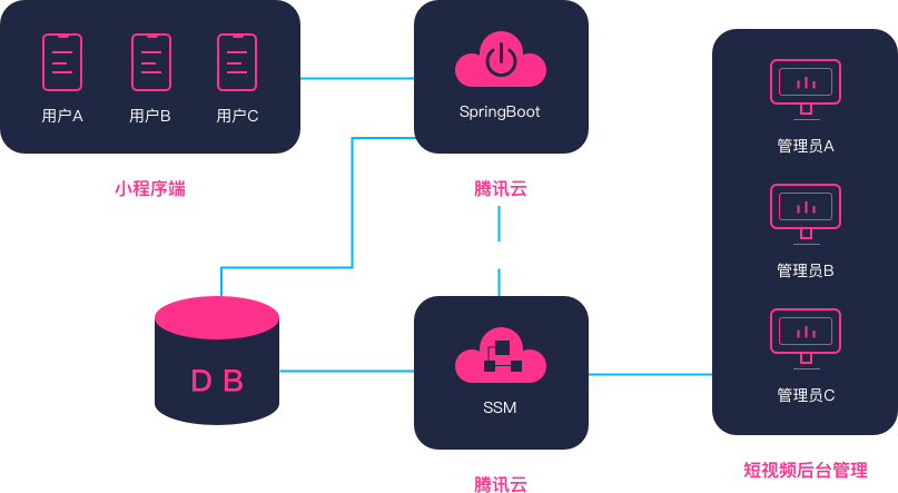 小程序開發(fā)部署(小程序開發(fā)部署怎么寫)
